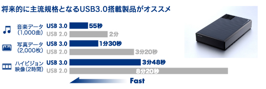 将来的に主流規格となるUSB3.0搭載製品がオススメ