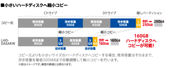 小さいハードディスクへ縮小コピー