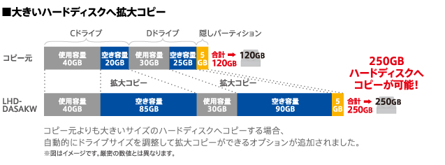 大きいハードディスクへ拡大コピー