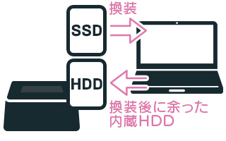 余った内蔵HDDを有効利用したい