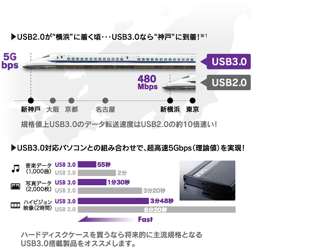 USB2.0が“横浜”につく頃･･･USB3.0なら“神戸”に到着！ USB3.0対応パソコンとの組み合わせで、超高速5Gbps（理論値）を実現！
