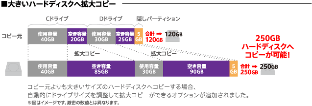 大きいハードディスクへ拡大コピー