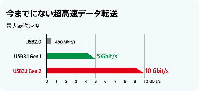 今までにない超高速データ転送