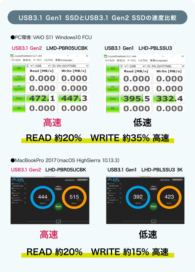 USB3.1 Gen1 SSDとUSB3.1 Gen2 SSDの速度比較