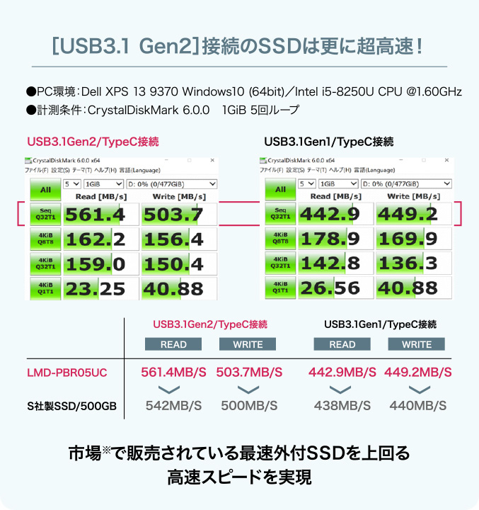 ［USB3.1 Gen2］接続のSDDは更に超高速！ 市場※で販売されている最速外付SDDを上回る高速スピードを実現