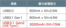 給電能力の表