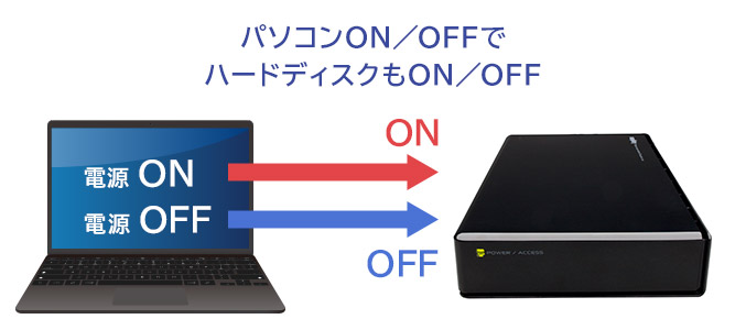 パソコンと電源を連動