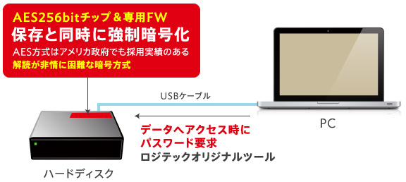 プレスリリース Mac専用の暗号化対応usb3 0外付ハードディスク ポータブルハードディスクを同時発売 ロジテック