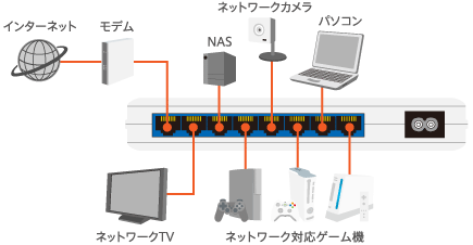 ギガポートを8つ搭載！