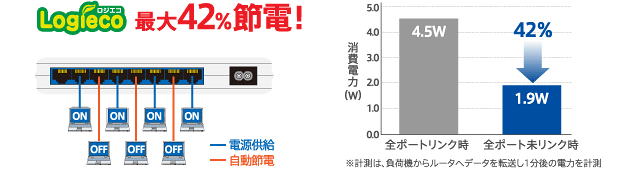 最大42%節電