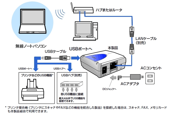 島 ブロッサム 祝福 Lan ケーブル と Usb の 接続 Sanyuroman Jp