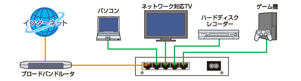 ギガビット（1000BASE-T）に対応