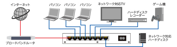 ギガビット（1000BASE-T）に対応