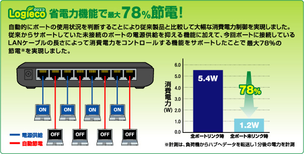 LAN-GSW/PH - ロジテック株式会社