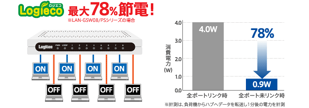 Logieco 最大78%節電！