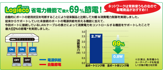 Logieco 最大78%節電！