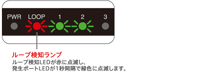ループ検知ランプ ループ検知LEDが赤に点滅し、発生ポートLEDが1秒間隔で緑色に点滅します。