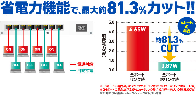 省電力機能で、最大約81.3%カット!!