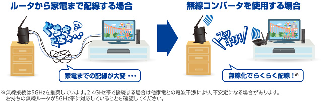 ルータから家電まで配線する場合→無線コンバータを使用する場合