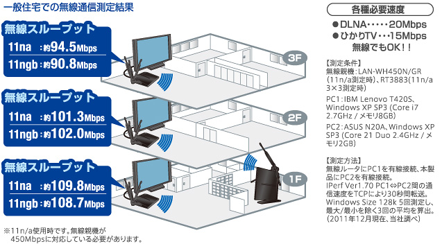 一般住宅での無線通信測定結果