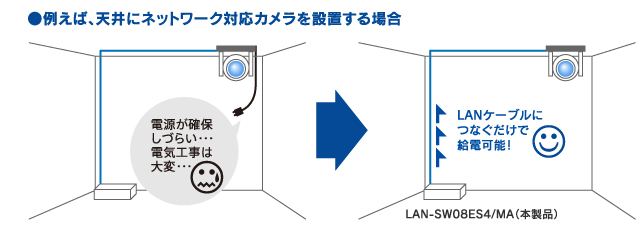 例えば、天井にネットワーク対応カメラを設置する場合