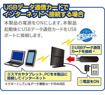 プレスリリース Usbデータ通信カードでもwi Fi接続してインターネットができる無線ルータ Lan W300n3l 新発売 ロジテック