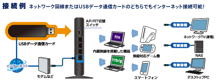 プレスリリース Usbデータ通信カードでもwi Fi接続してインターネットができる無線ルータ Lan W300n3l 新発売 ロジテック