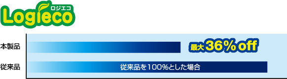 最大36%省電力化