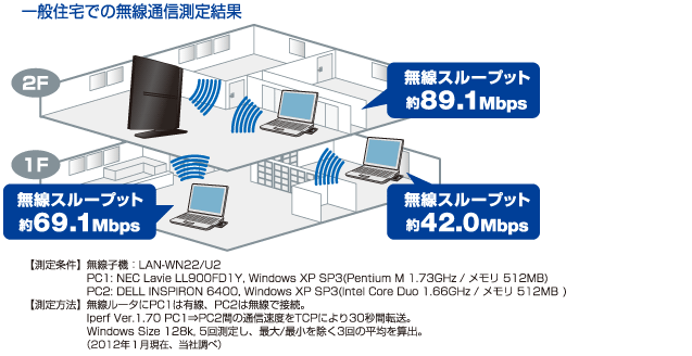 一般住宅での無線通信測定結果