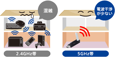 2.4GHz 混雑・5GHz 電波干渉が少ない