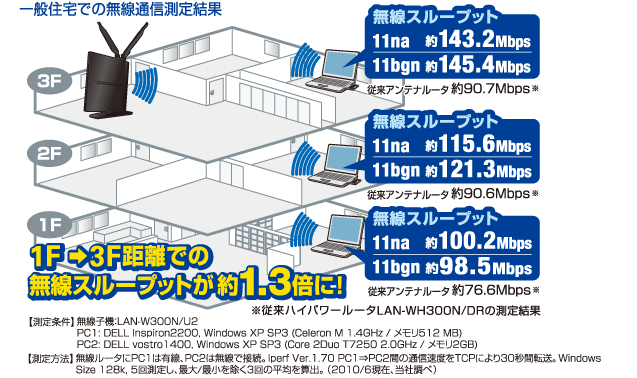 一般住宅での無線通信測定結果