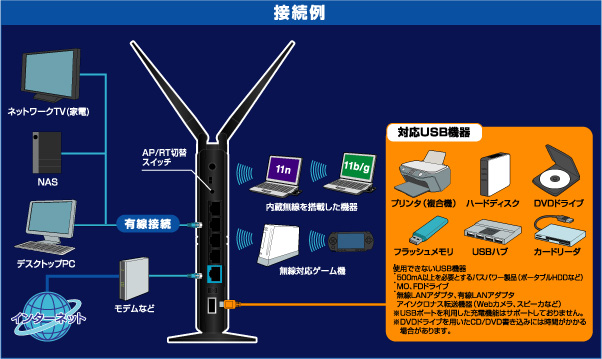 ワイヤレスネットワークで共有