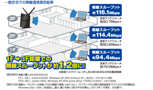 一般住宅での無線通信測定結果