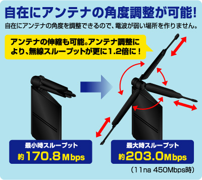 自在にアンテナの角度調整が可能