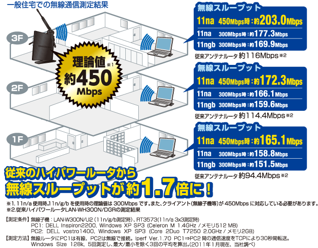 一般住宅での無線通信測定結果