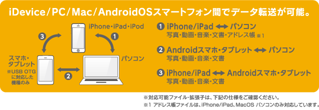 iDevice・PC・Mac・AndroidOSスマートフォン間で簡単にデータ転送が可能です。