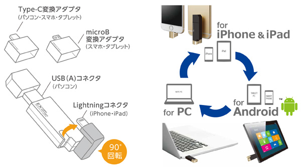 プレスリリース パソコン スマートフォン タブレットのデータをまとめてバックアップ 復元できるusbメモリ Lmf Lgu3agbk シリーズ新発売 ロジテック