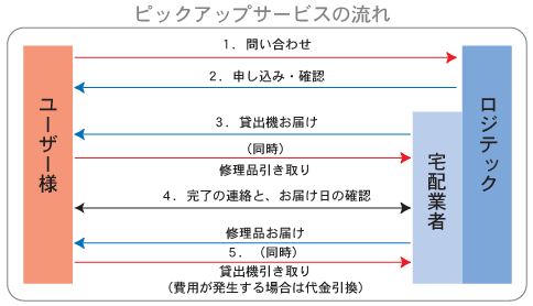 ピックアップサービス流れ図