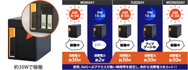 約30Wで稼働 夜間、NASへのアクセスが無い時間帯を設定し、余計な消費電力をカット！！