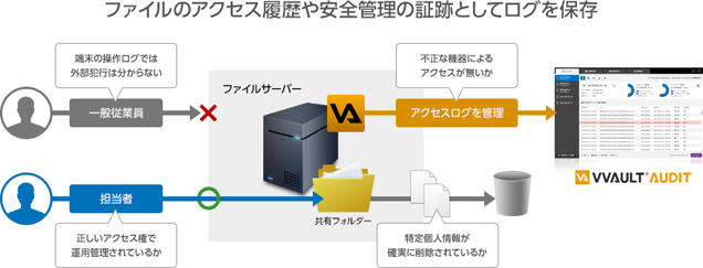 ファイルのアクセス履歴や安全管理の証跡としてログを保存