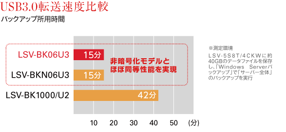 USB3.0高速データ転送