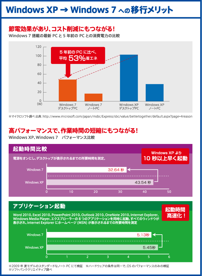 Windows XP → Windows 7 への移行メリット