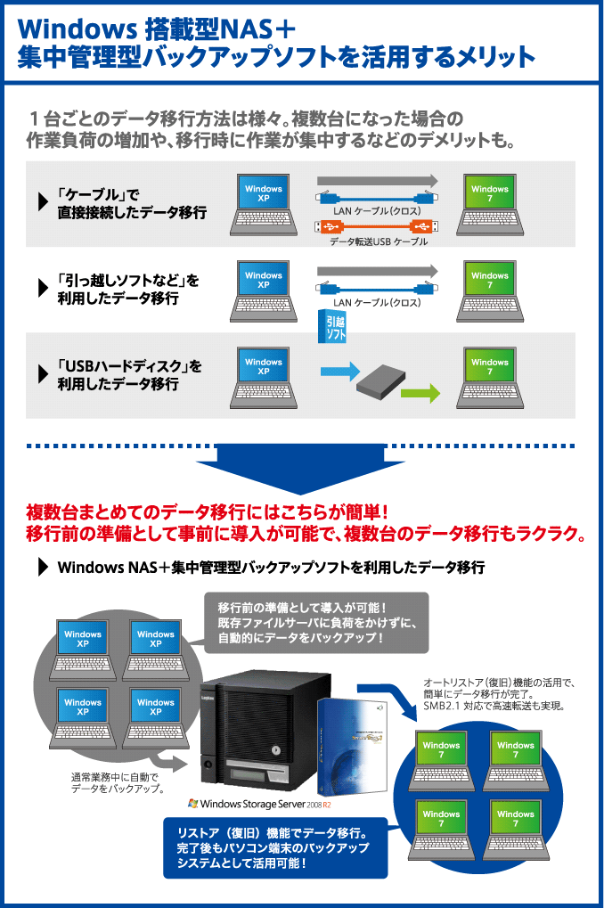 Windows 搭載型NAS+
集中管理型バックアップソフトを活用するメリット