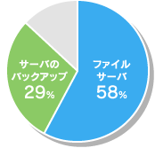 NAS導入の用途グラフ