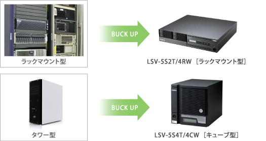 ラックマントにはラックマウント型を、タワー型にはキューブ型のNAS