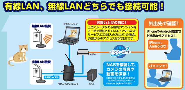 有線LAN、無線LANどちらでも接続可能！