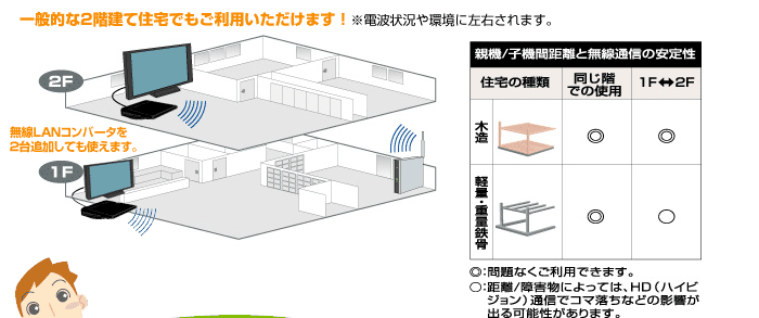 一般的な2階建て住宅でもご利用いただけます！