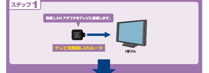 ステップ（1）無線LANアダプタをテレビに接続します。