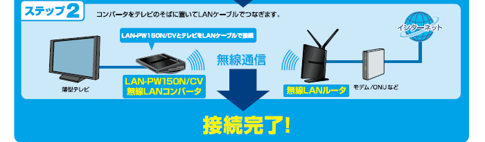 ステップ（2）コンバータをテレビのそばに置いてLANケーブルでつなぎます。