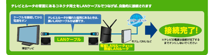 テレビとルータの背面にあるコネクタ同士をLANケーブルでつなげば、自動的に接続されます